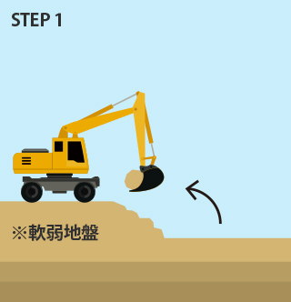 住宅の重量分の土を取り除く