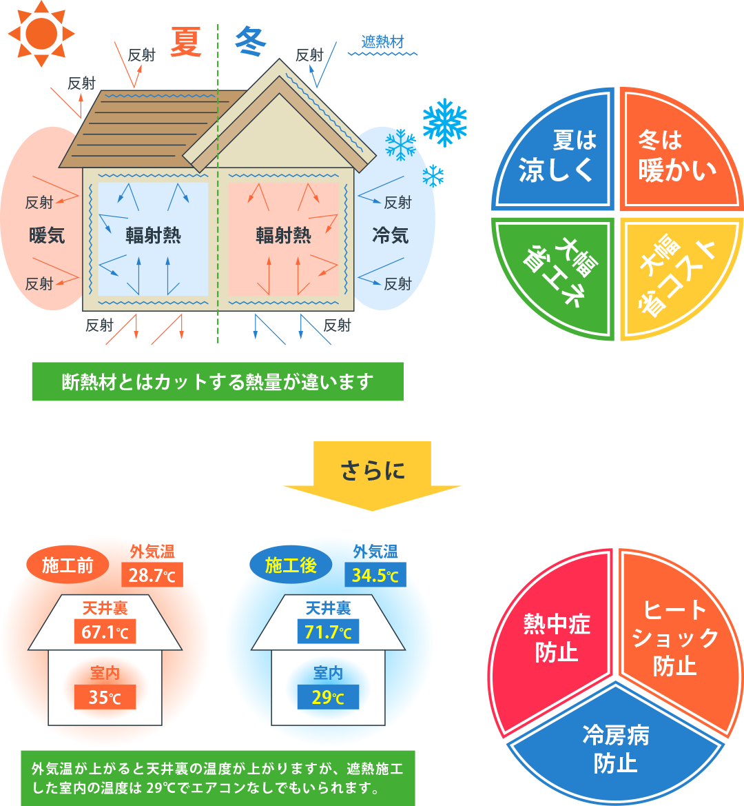 トップヒートバリアー遮熱工法の効力