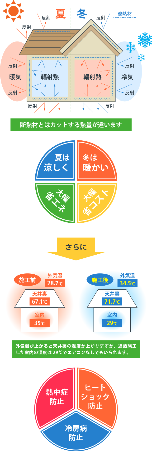 トップヒートバリアー遮熱工法の効力