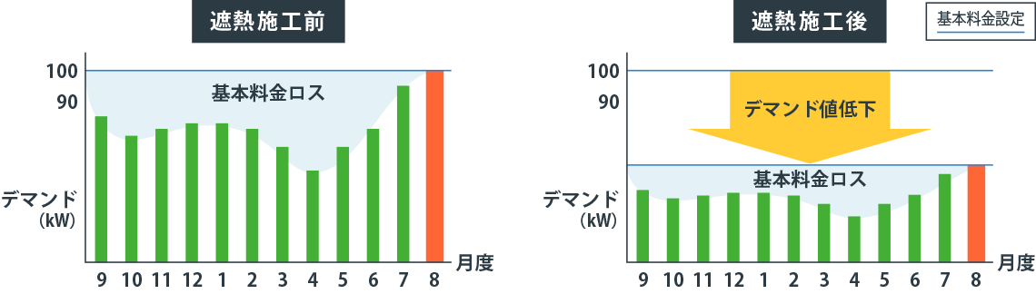 デマンド値の低下で電力の大幅削減