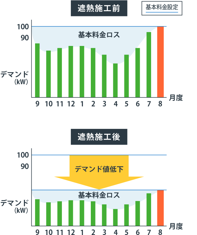 デマンド値の低下で電力の大幅削減