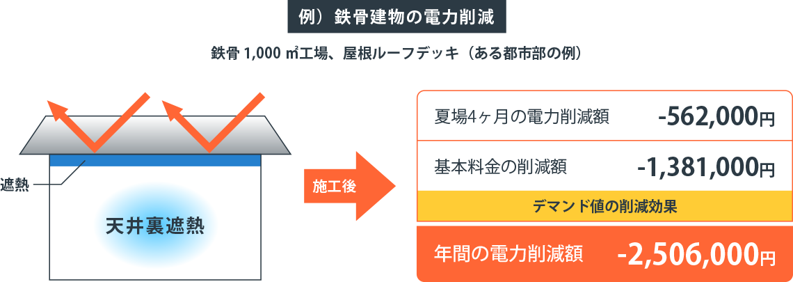 デマンド値の低下で電力の大幅削減