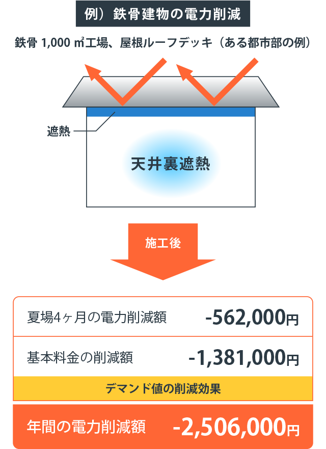 デマンド値の低下で電力の大幅削減